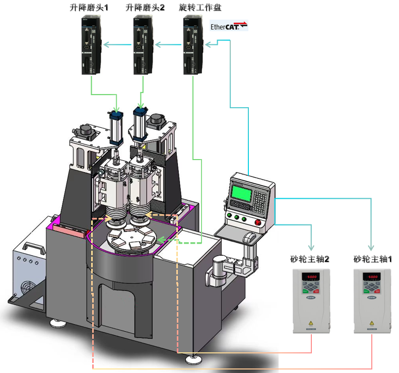 ESS180N總線型伺服在端面磨床上的應(yīng)用2.png